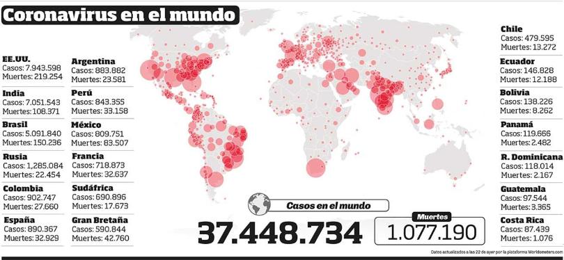 En América Latina ya se superaron los 10 millones de casos de Covid-19 - El  Territorio Misiones